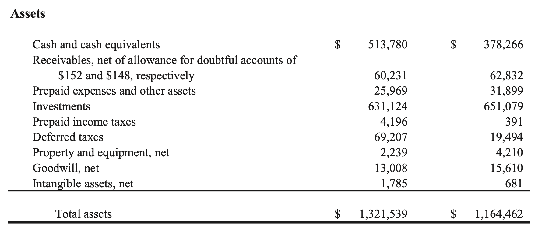 Mozilla's assets for 2021 and 2022