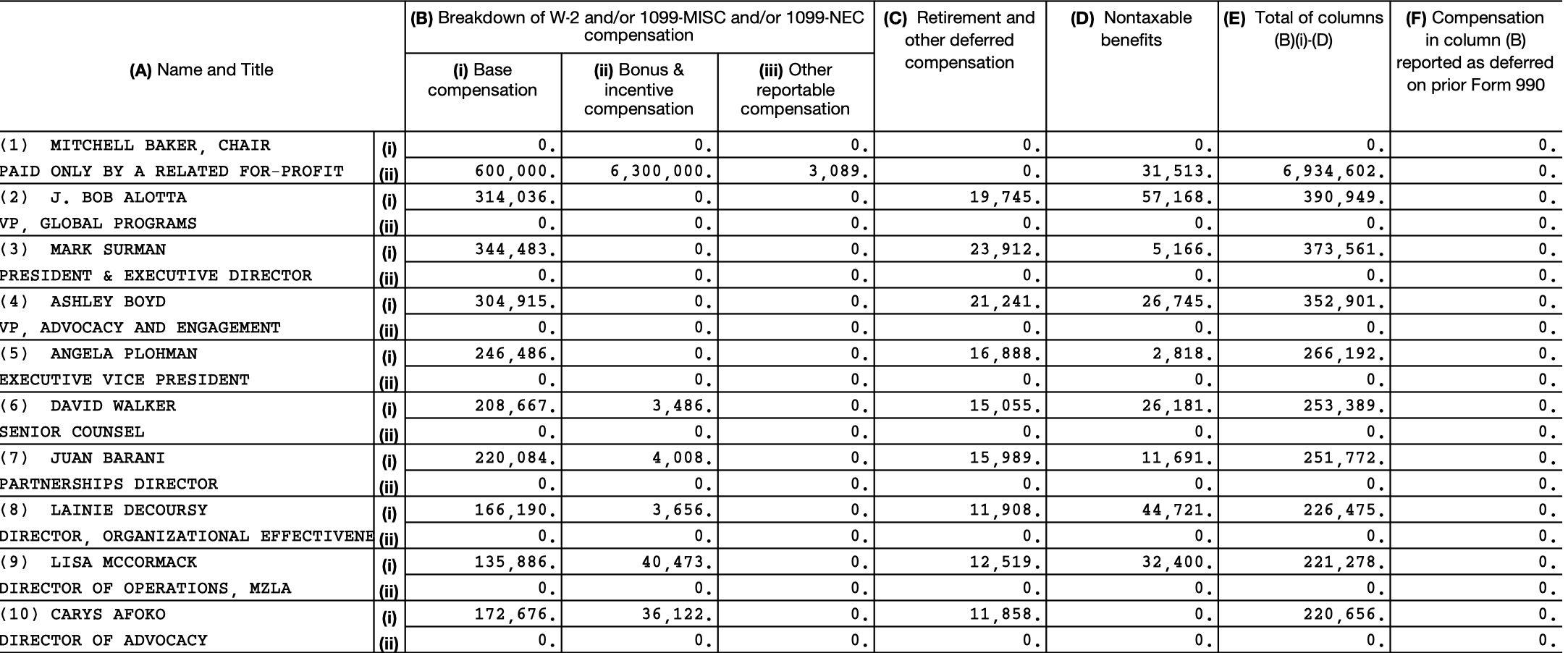 A table of Mozilla's executives' earnings