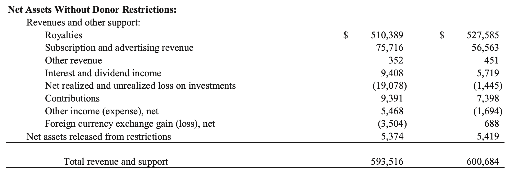 Mozilla's revenues from royalties in 2021 and 2022