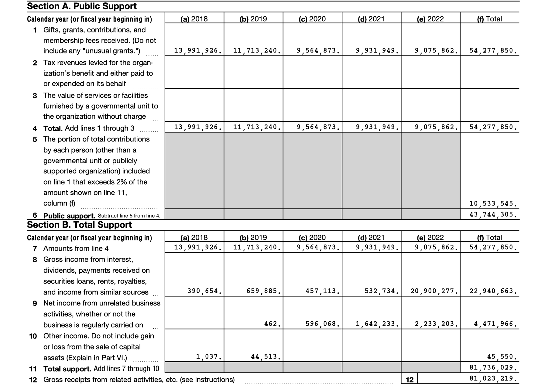 Tables showing Mozilla's earnings from public support as well as private support from 2018 to 2022