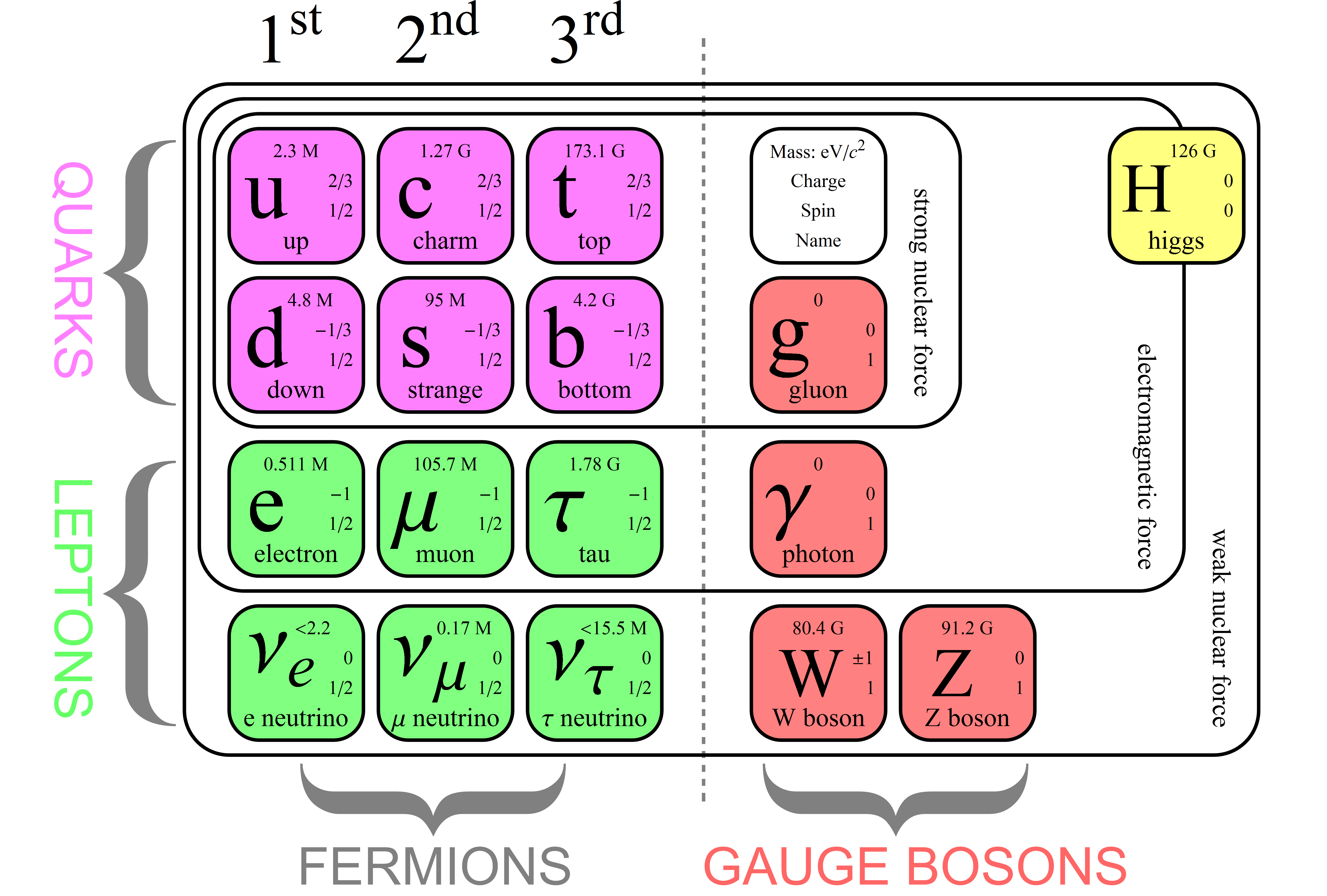 The Standard Model of Particle Physics. Source: [Standard Model, Physik-Institut, Universität Zürich](https://www.physik.uzh.ch/groups/serra/StandardModel.html).