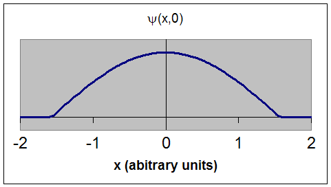 Graph of wave function against position along a single axis. Source: [Wave functions - University of Tennesse Knoxville](https://labs.phys.utk.edu/mbreinig/phys222core/modules/m10/wave_functions.html).