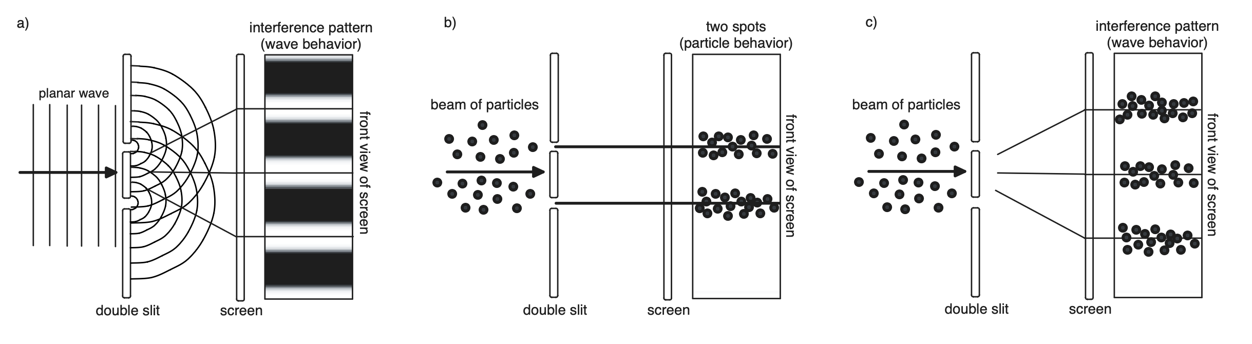 A diagram showing the double slit experiment using particles and waves.