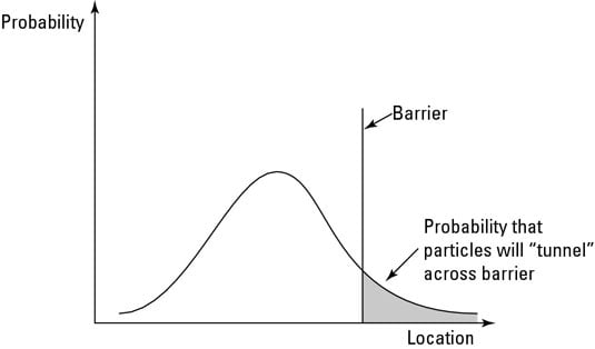 A graph showing the probability of a particle being on the other side of a barrier. This isn't exactly how the graph looks since the probability decreases exponentially inside the barrier, but it's good enough for a basic explanation. Source: [Physics I for Dummies](https://www.dummies.com/article/academics-the-arts/science/physics/string-theory-access-parallel-universes-with-quantum-tunneling-177689/).