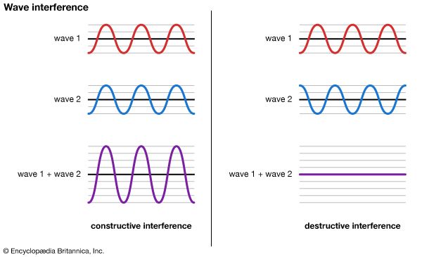 A diagram showing constructive and destructive interference. It shows the basic idea, but real interference is a bit more complex than this, because the waves don't always cancel out. Source: [Constructive and destructive interference - Britannica Kids](https://kids.britannica.com/students/assembly/view/53869).